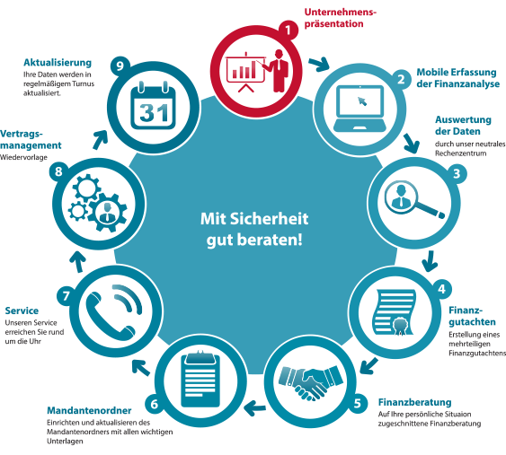 Beratungskreislauf